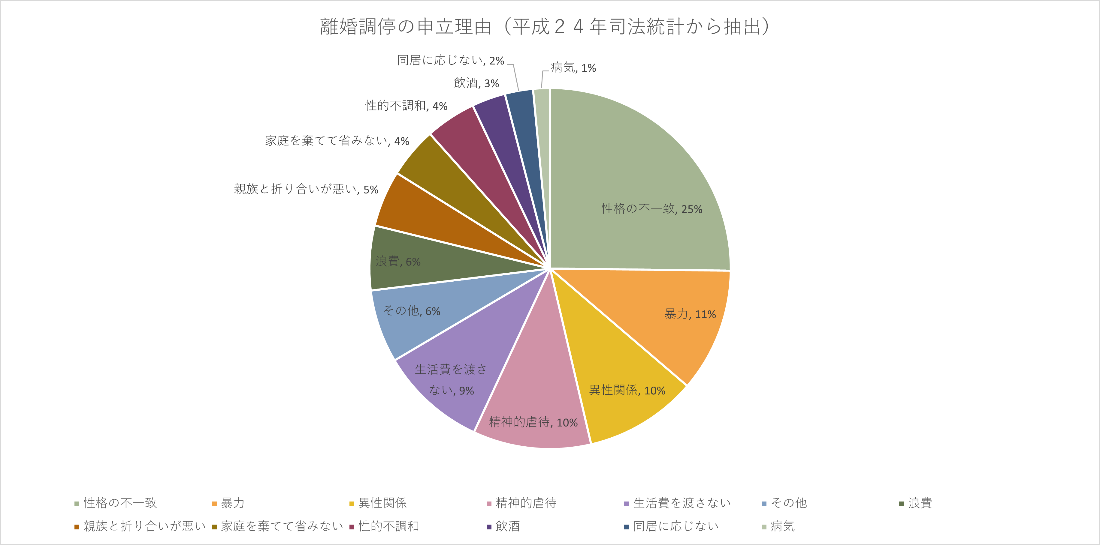 統計データによる最新の離婚理由ランキング - 仙台の弁護士による離婚・男女トラブルの相談【定禅寺通り法律事務所】