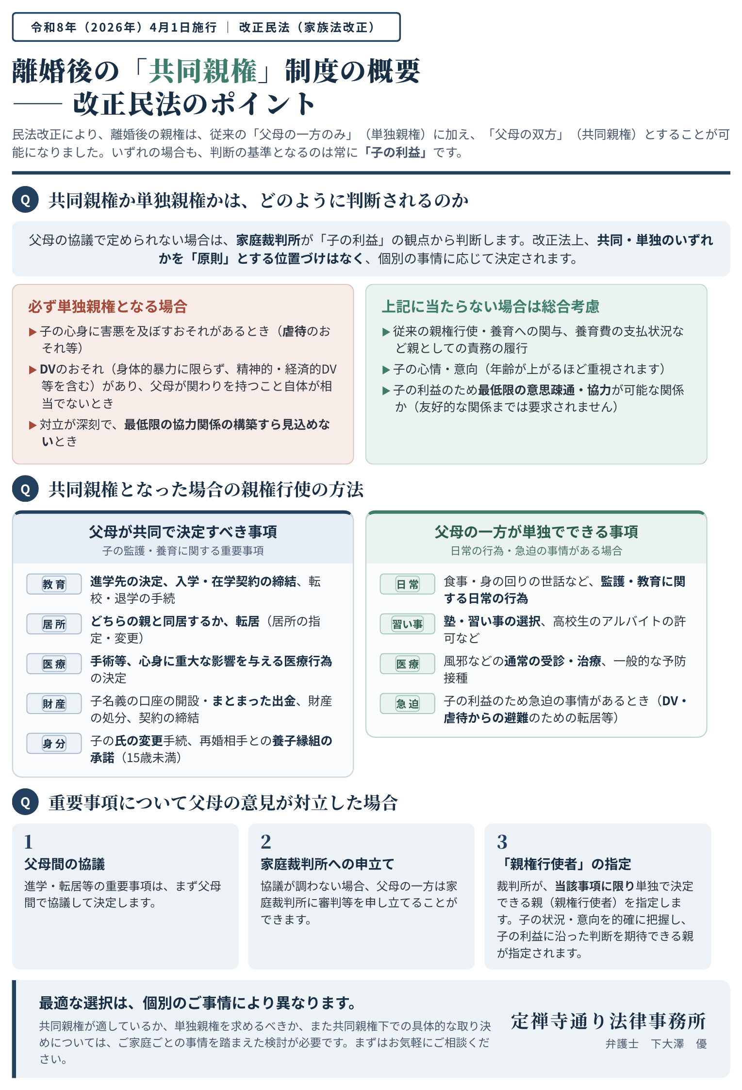 離婚後の共同親権制度の概要をまとめた図。上段は共同親権か単独親権かの判断方法で、必ず単独親権となる場合（虐待のおそれ、DVのおそれ、最低限の協力関係すら見込めないとき）と、それ以外の場合の総合考慮を示す。中段は共同親権となった場合の親権行使の方法で、父母が共同で決定すべき事項（教育・居所・医療・財産・身分）と、一方が単独でできる事項（日常の行為・習い事・通常の医療・急迫の事情）を示す。下段は意見が対立した場合の流れで、父母間の協議、家庭裁判所への申立て、親権行使者の指定の順に進む。